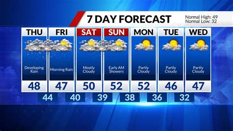 Above-normal temperatures likely through mid-December